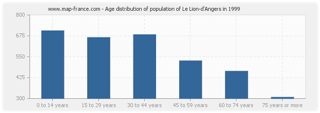 Age distribution of population of Le Lion-d'Angers in 1999